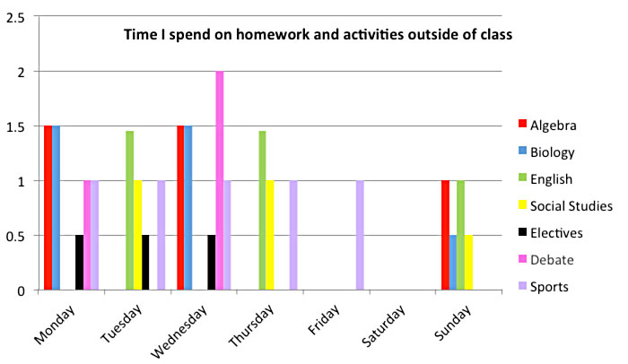 Image of bar graph showing time spent on homework and activities outside of class.