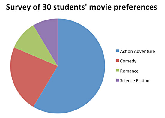 circle graph that shows what kinds of movies students like. In order, students prefer Action/Adventure, Comedy, Romance, and Science Fiction.