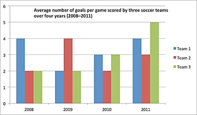 Bar graph showing how many goals were scored by each of three soccer teams in 2008, 2009, 2010, and 2011