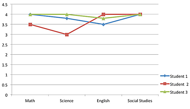 Line graph showing the grade point (on a 4.0 scale) of each of three students in several courses