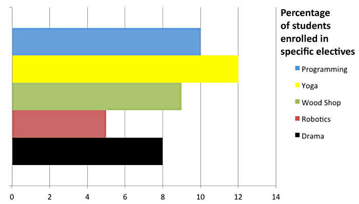 Bar graph showing the number of students enrolled in several electives courses
