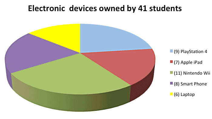 Circle graph showing the number of students who own certain electronic devices