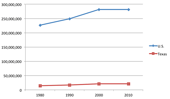 Line graph showing population growth in the U.S. and the population growth in Texas from 1980 to 2010