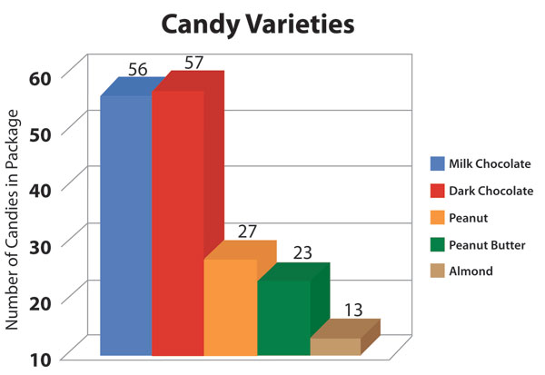 Bar graph showing number of M&Ms per package per M&M by type