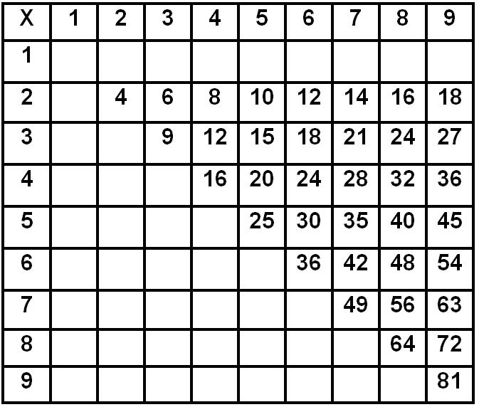 A 9-times-9 multiplication table