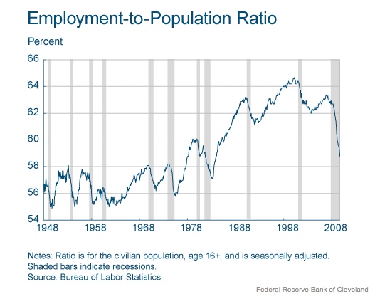 A line graph showing percentages rising vertically from 54 to 66 on the left side and years from 1948 to 2008 along the bottom. The line graph is titled “Employment-to-Population Ratio.” The line starts around 56% and rises and dips, but overall steadily increases in percentage as the years progress, until around 2008 when employment drops significantly to around 60% of the population. Several vertical shaded bars throughout indicate when recessions occurred. Employment decreases during these periods. Ratios are for the civilian population, age 16+, and is has been seasonally adjusted.