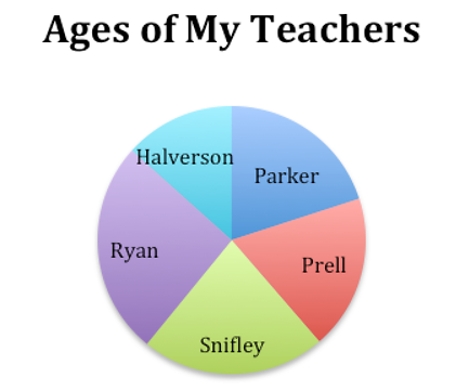 pie chart that shows five teachers names on slices of a pie. Each slice is a different color.