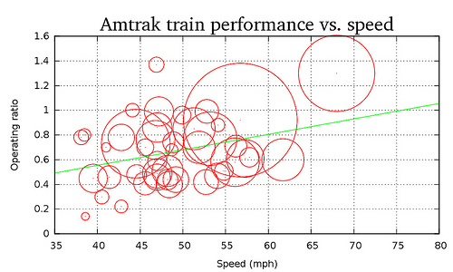 A graph showing circles all over that somehow correspond to the speed and operating ratio, but the graph is not clear. A green line rises along the graph.