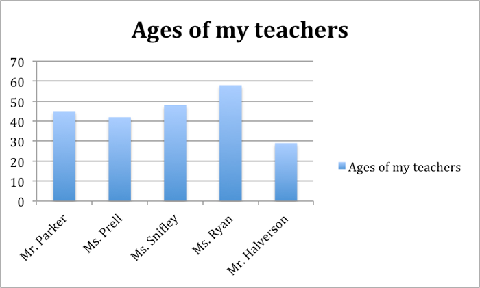 A bar graph showing the names of the 5 teachers along the bottom and ages ranging from zero to 70 on the left side. One bar rises for each individual teacher and stops based on their age on the left side of the chart. 1 teacher is younger than 30; one is younger than 40; four are younger than 50 and one is older than 50. The chart shows that Mrs. Ryan is the older.