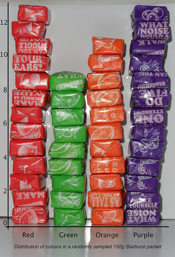 Bar graph created from stacked red, green, orange and purple starburst candies