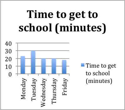 Line graph showing 0–40 minutes on the left side and Monday through Friday along the bottom of the chart. The line starts at roughly 20 minutes for Monday, increases to 30 minutes for Tuesday and drops to 20 minutes for Wednesday through Friday. The line graph shows long it took a student to get to school each day.