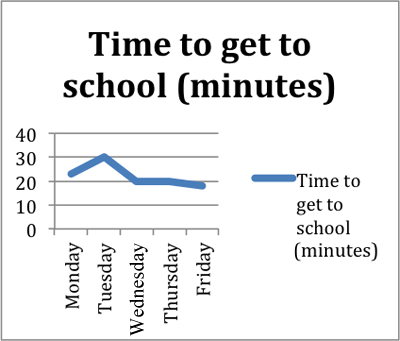 Bar graph showing 0–40 minutes on the left side and Monday through Friday along the bottom of the chart. Each bar shows how long it took a student to get to school each day