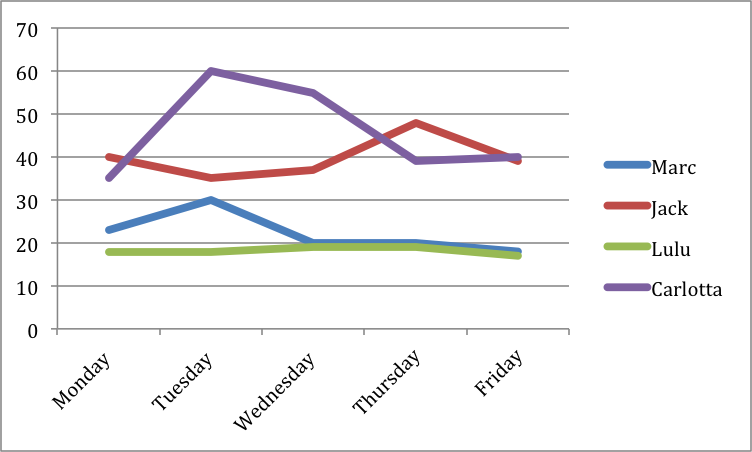 A line graph with the five weekdays listed along the bottom in order and zero to 70 minutes rising vertically along the left side. A line color has been assigned to four students: blue for Marc, red for Jack, green for Lulu, and purple for Carlotta. Carlotta’s commute was the longest on Tuesday and Wednesday, and Friday, but about less than Jack’s on Monday and Thursday. Lulu had the shortest commute all week—around 20 minutes or less.