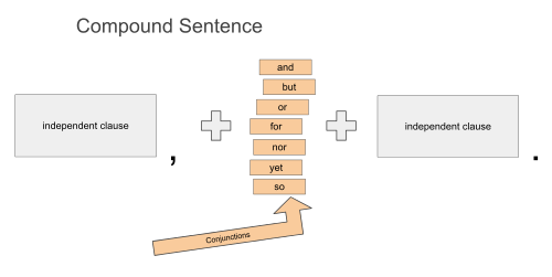An image of a diagram of a compound sentence