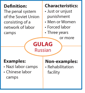 Chart of the word Gulag with the definition, characteristics, examples and non-example