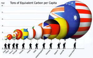 Infographic showing carbon per capita in several countries