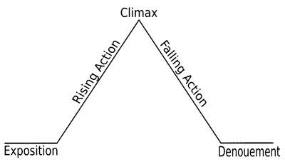 A diagram of Freytag’s Pyramid, showing the stages of plot: exposition, rising action, climax, falling action, and resolution