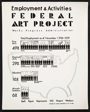 The poster shows total employment levels among classes of workers: 49% for those in the fine arts, 29% for practical arts, 16% for education, and 6% for miscellaneous.
