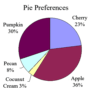 Graphic of a pie chart with the heading “Pie Preferences” showing five types of pie that people ordered at a restaurant: Pumpkin (purple slice) 30%, Cherry (blue slice) 23%, Apple (maroon slice) 36%, Coconut Cream (yellow slice) 3%, Pecan (light blue slice) 8%