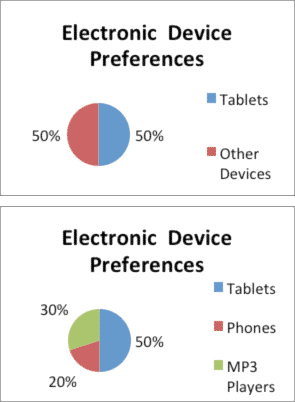 graphics of two pie charts showing “electronic device preferences” for a group of 10 friends. The first shows that half prefer tablets and half other devices. The second chart shows that half prefer tablets, 20 percent prefer phones, and 30 percent prefer MP3 Players.