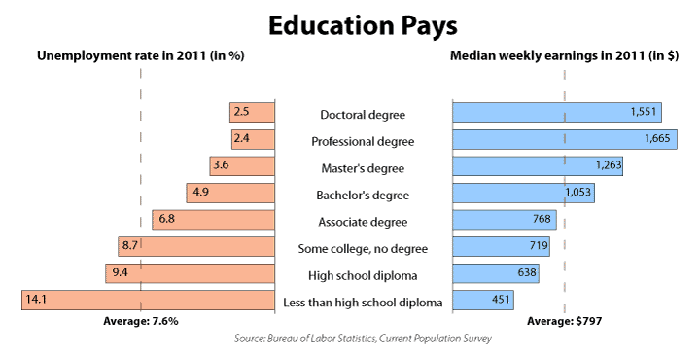 A graphic that contains two bar graphs of eight bars each. One displays the unemployment rate in 2011 in percentages and the other shows median weekly earnings in 2011 in dollars. The two graphs are calculated according to these eight categories of workers, those with doctoral, professional, master's, bachelor's, associate, some college-no degree, high school diploma, and less than a high school diploma. The bar graphs show that the more education a person had in 2011, the less likely he or she was to be unemployed. More education also translated to more income in 2011, with the exception of a doctoral degree. People with this degree tended to make less than those with master's degrees.