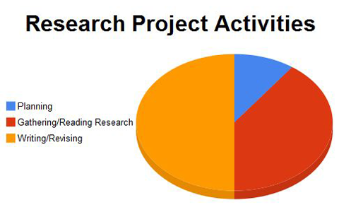pie chart shows timeline breakdown: Planning:10%, Gathering and Reading Research 40%, Writing Your Paper 50%