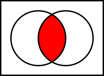 An image of a Venn Diagram made of two circles.