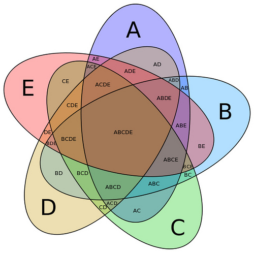 An image of a five interconnected objects Venn diagram using A, B, C, D, and E as values representing each object.