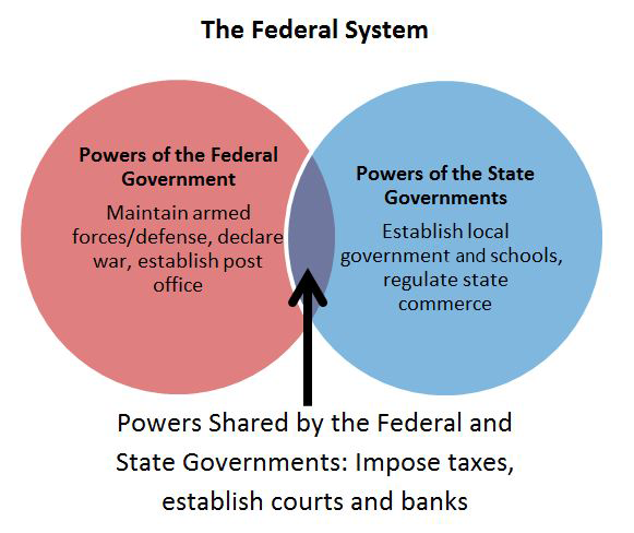 a Venn diagram titled “The Federal System” composed of two overlapping circles. The red circle on the right reads “Powers of the Federal Government: Maintain armed forces/defense, declare war, establish post office and the blue circle on the right reads “Powers of the State Governments: Establish local government, schools, regulate state commerce; an arrow rises from below the circles and points to where they overlap. The text below the arrow reads “Powers shared by the Federal and State Governments: Impose taxes, establish courts and banks”