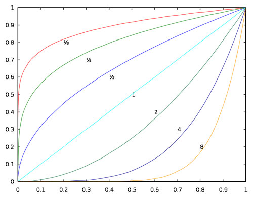 A line graph representing roots of numbers