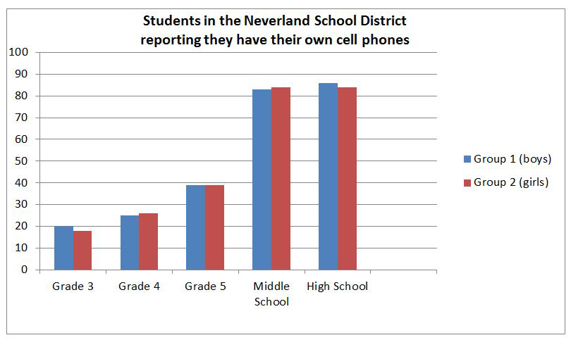 drawing of a bar graphic that shows the number of students who report having their own cell phones specifically in the Neverland School District; the labels for Grades 3, 4, 5 and the words “Middle School” and “High School” appear beneath five pairs of bars. The key states shows that the blue bar in each pair is Group 1 (boys) and the red bar in each bar is Group 2 (girls). The left, bottom axis starts at zero and rises vertically to 100.