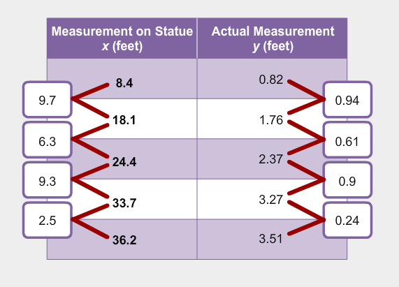 Table showing rate of change for Mesurement on Statue and Actual Measurement