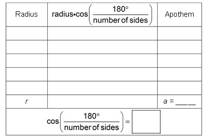 table with three columns: radius; radius times cosine of (180 divided by the number of sides); apothem