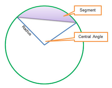 segment of a circle and its component parts