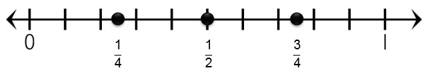 number line with locations of three common benchmark fractions, ¼, ½, and 3/4