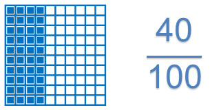 one whole broken into 100 parts with 40 parts shaded