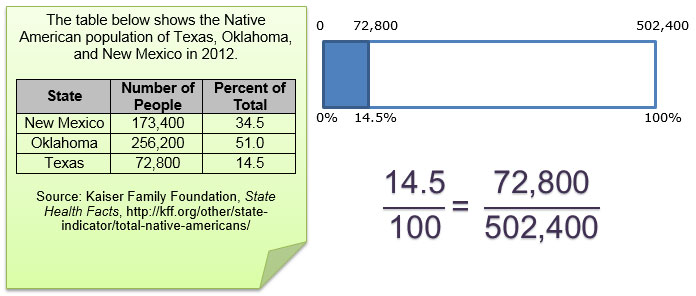 table with Native American population of Texas, Oklahoma, and New Mexico, along with percent bar and percent proportion