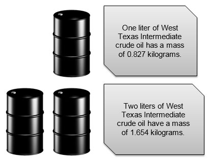 One liter of crude oil has a mass of 0.827 kilograms, two liters of crude oil have a mass of 1.654 kilograms