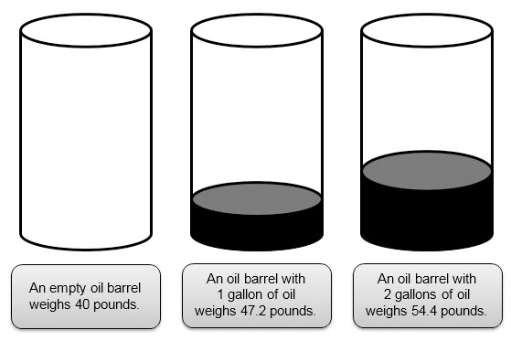 an oil barrel with no oil weighs forty pounds, an oil barrel with one gallon of oil weighs 47.2 pounds, and an oil barrel with two gallons of oil weighs 54.4 pounds