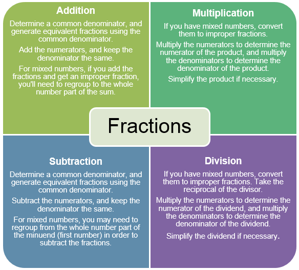 Multiplying And Dividing Positive And Negative Fractions Activity 