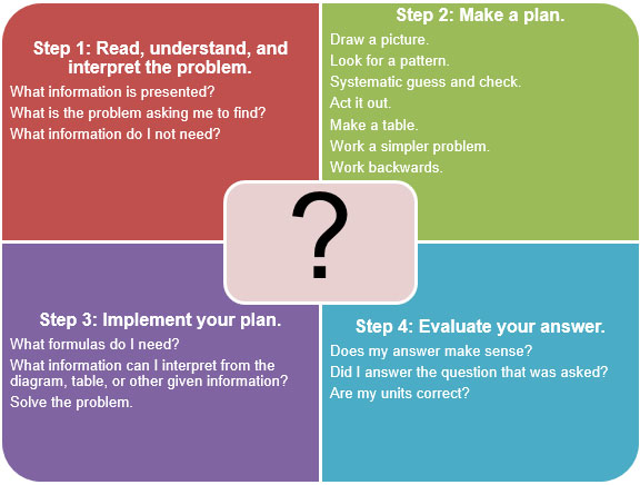 4 Steps Of Problem Solving Process Good Ppt Example Presentation Riset