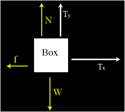 Free body diagram consisting of a box with five arrows. The arrows are: N and Ty upward, Tx  right, f left, and W down.