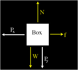 Free body diagram consisting of a box with five arrows. The arrows are: N upward, Px left, f right, and W and Py down.