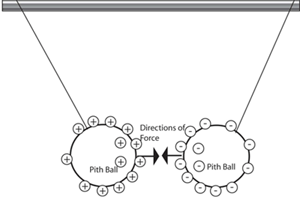 pitch balls labeled + and - attracting