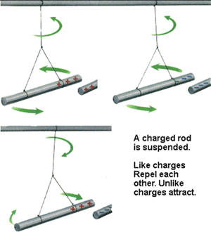 rods labeled with + and - repelling and attracting