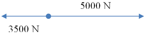 Series of vector diagrams showing tip-to-tail addition of 5000 Newtons to the right and 3500 Newtons 
to the left to yield a resultant of 1500 Newtons to the right