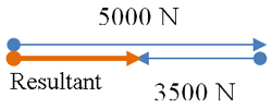 Series of vector diagrams showing tip-to-tail addition of 5000 Newtons to the right and 3500 Newtons 
to the left to yield a resultant of 1500 Newtons to the right