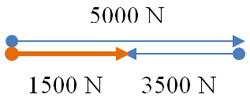 Series of vector diagrams showing tip-to-tail addition of 5000 Newtons to the right and 3500 Newtons 
to the left to yield a resultant of 1500 Newtons to the right