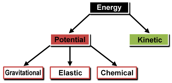 energy transformation examples physics