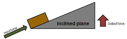 CRMla Simple Machine Inclined Plane Clipart